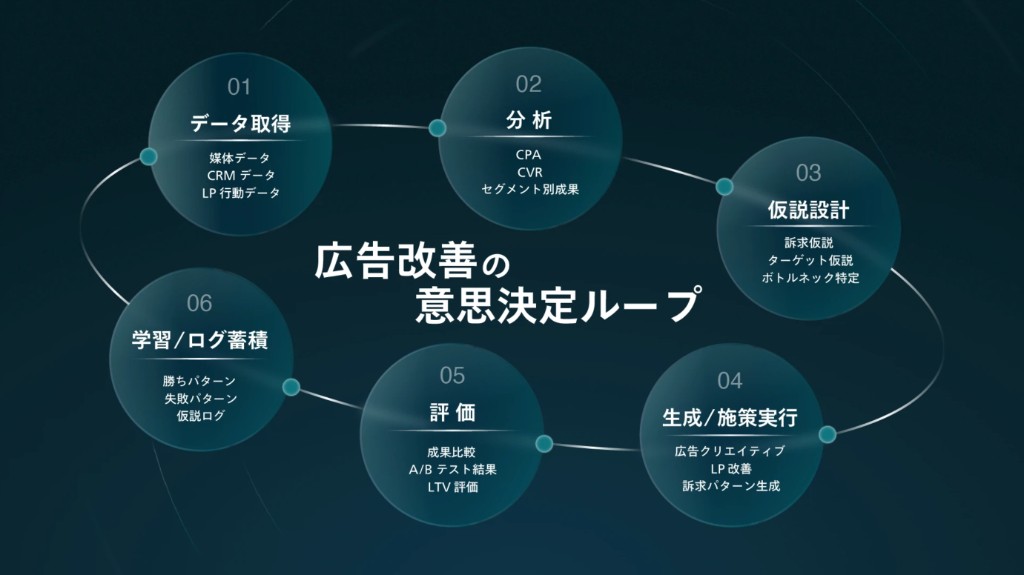 広告改善の意思決定ループ