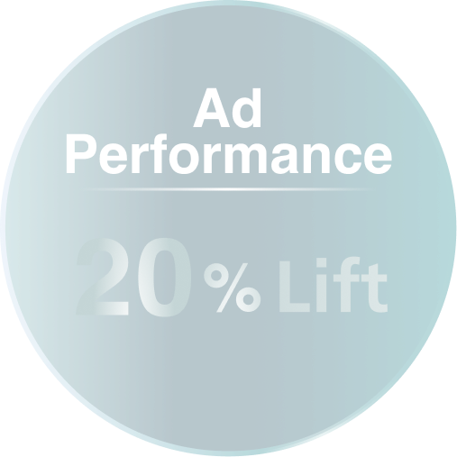 Ad performance: 20% lift