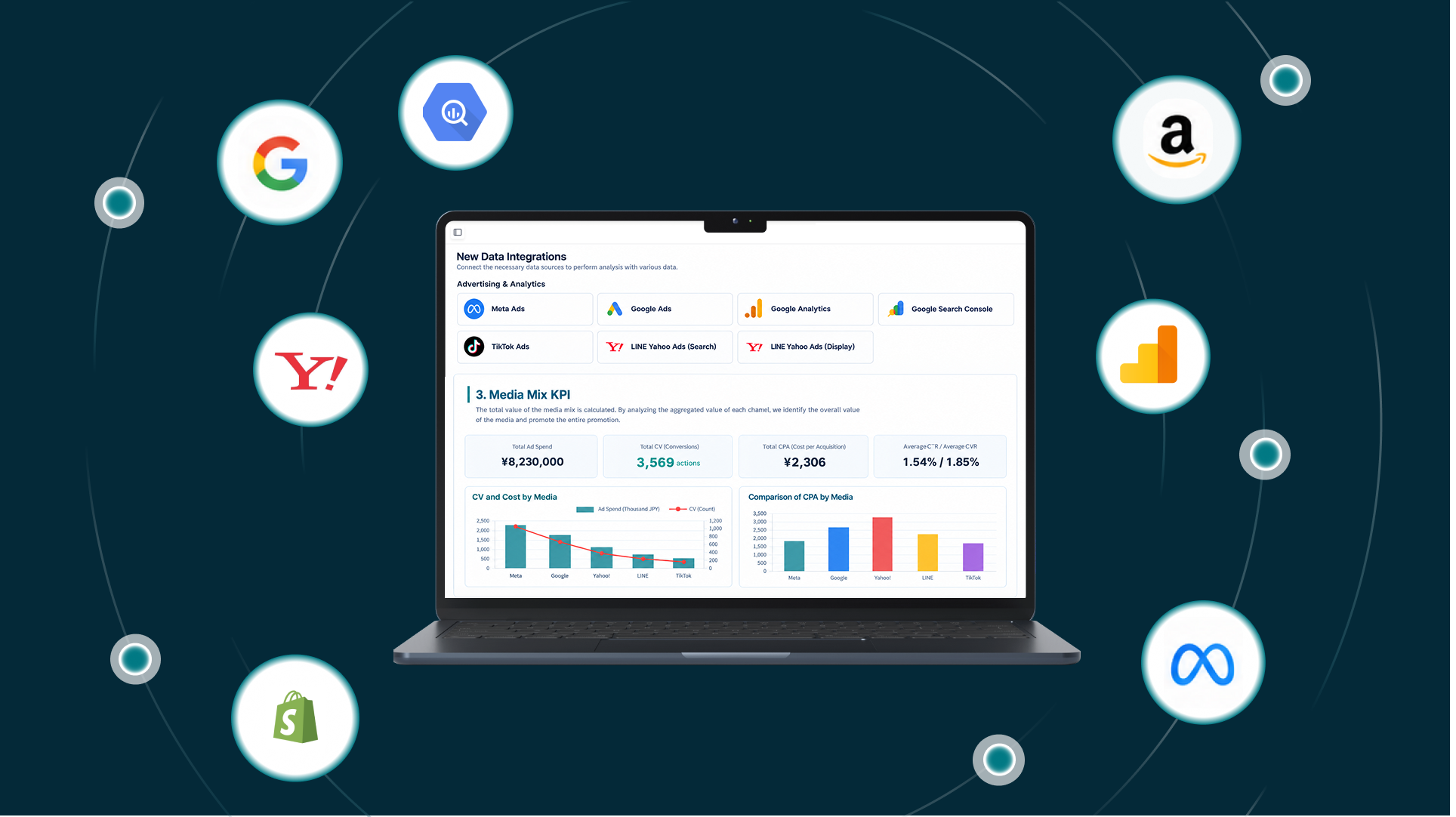 Your data gathers with zero wiring: standard integrations with major sources like Google, Meta, Yahoo, Amazon, Shopify and GA4, visualizing cross-channel KPIs